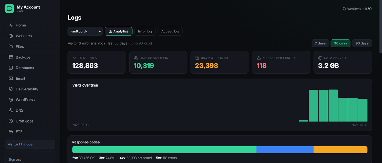 WebDeck website analytics showing visits, top pages and referrers