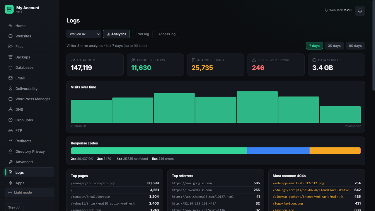 WebDeck website analytics showing visits, top pages and referrers